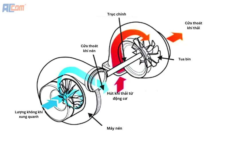 Nguyên lý hoạt động máy nén khí Turbo