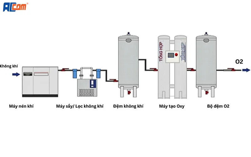 Sơ đồ hệ thống máy tạo khí Oxy