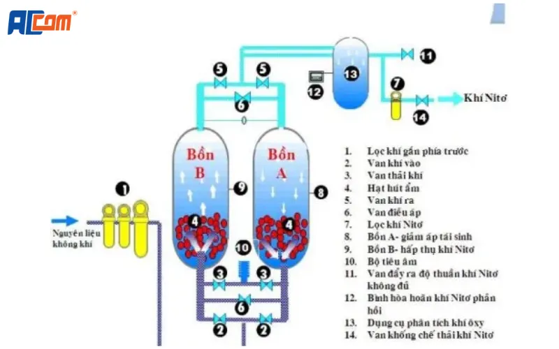 Cấu tạo của máy tạo khí ni tơ 