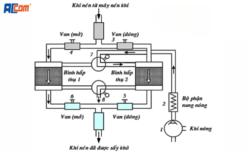 Nguyên lý hoạt động của máy sấy khí hấp thụ 