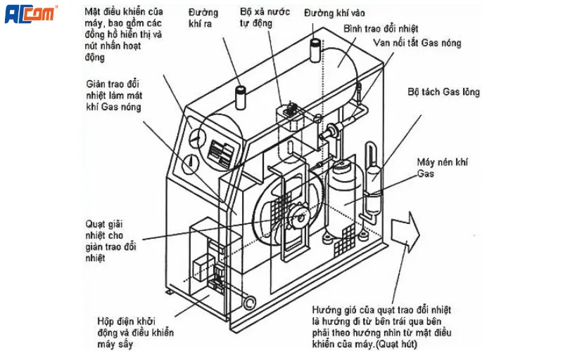 Nguyên lý hoạt động máy sấy khí nén lạnh