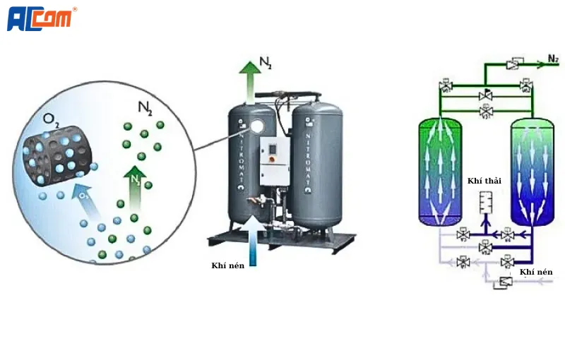 Nguyên lý hoạt động máy tạo ni tơ 