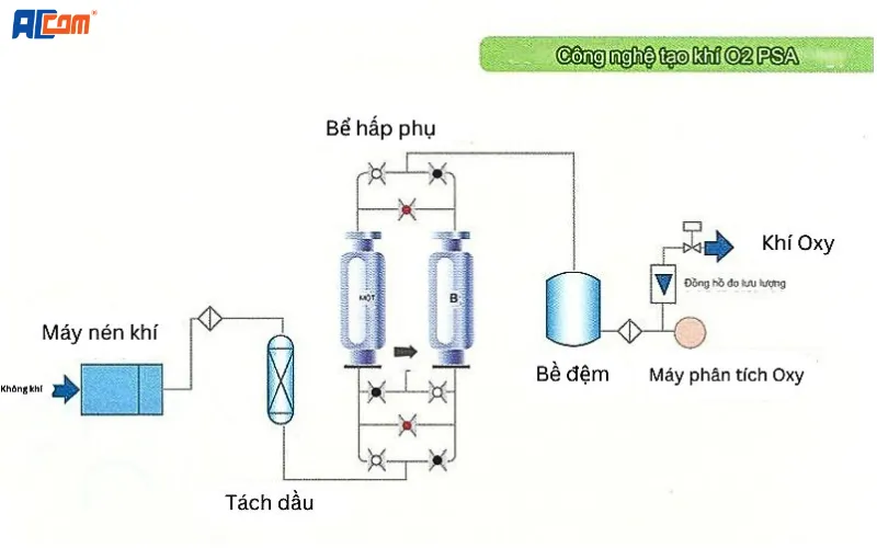 Nguyên lý hoạt động máy tạo khí Oxy